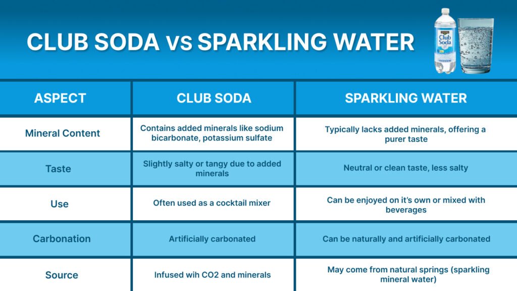 Sparkling Water vs Club Soda: Key Differences & Best Uses
